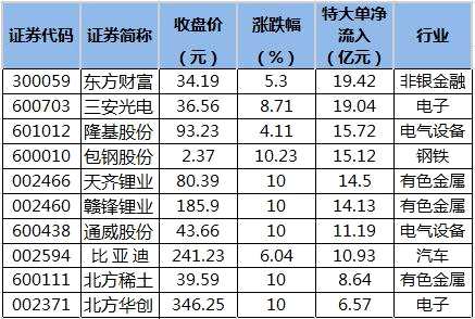 东方财富等39股获特大单资金净流入超2亿元