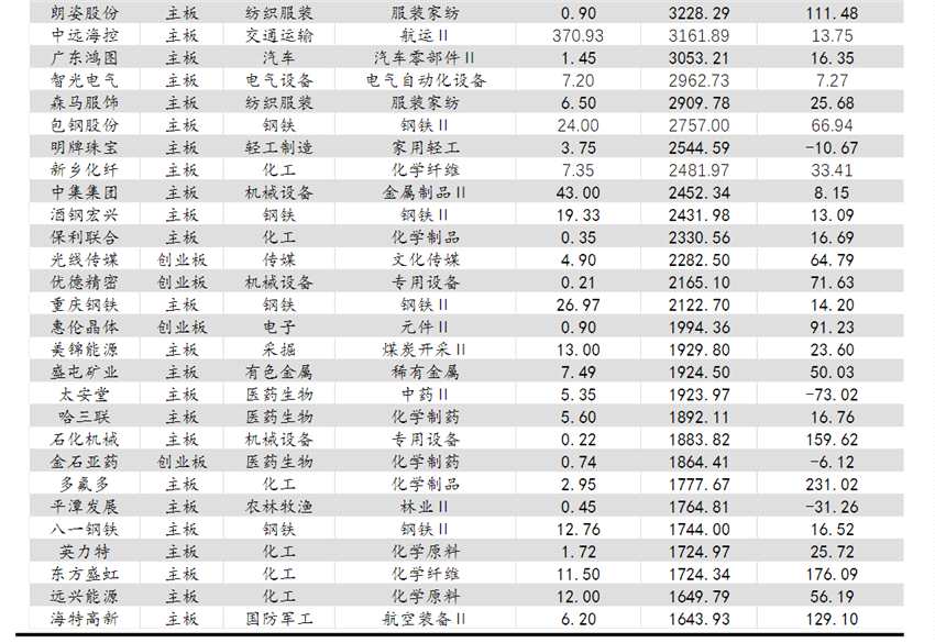 38%A股上市公司已披露中报业绩预告 哪些行业个股业绩高增长？