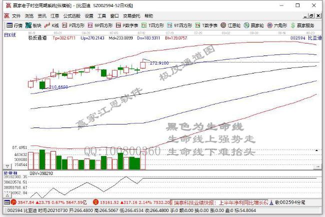 A股汽车板块继续飙升 比亚迪午后大涨逾6%