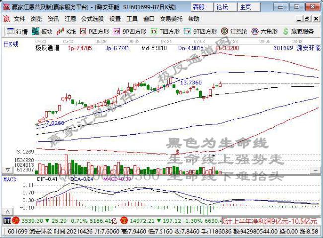 煤炭板块全线下挫 晋控煤业跌逾4%