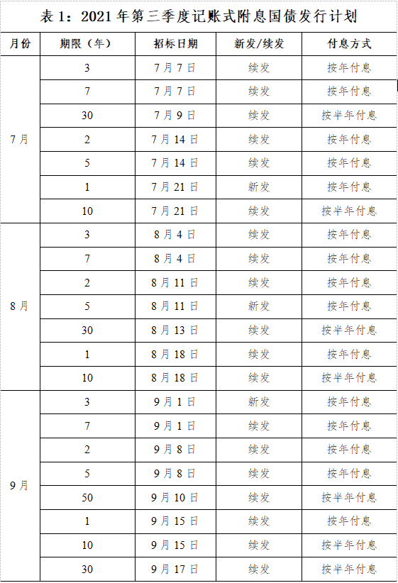 2021年7月21号发行什么国债？记账式附息国债发行计划一览表！