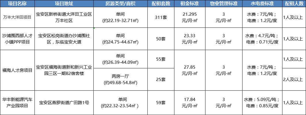 深圳宝安区公租房认租指南2021