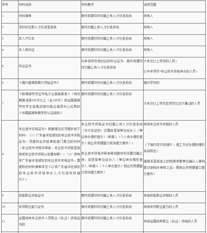 深圳在职人才入户指南（条件+流程）