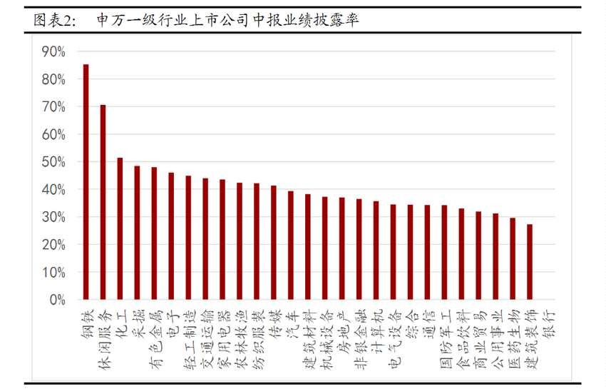 38%A股上市公司已披露中报业绩预告 哪些行业个股业绩高增长？