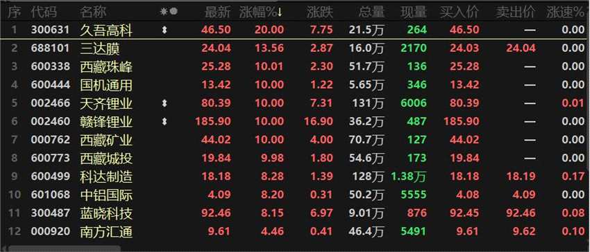 指数结构性上涨 盐湖提锂“搭台”电池“唱戏”