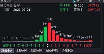 3天大涨73%！热门赛道满屏涨停 创业板指创6年新高