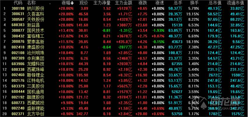 锂价迎二次上涨？板块掀涨停潮 另有多家上市公司加码锂电池产业