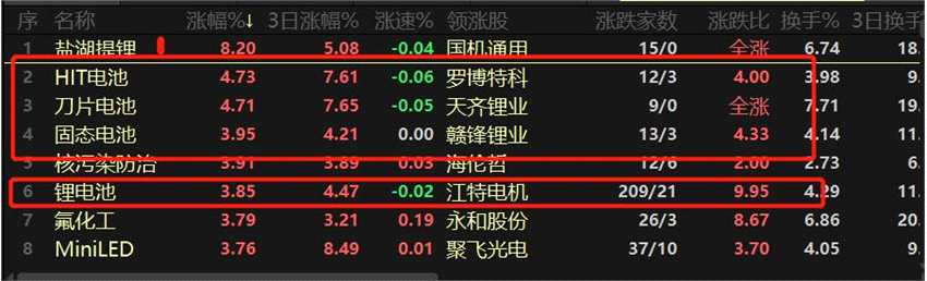 指数结构性上涨 盐湖提锂“搭台”电池“唱戏”