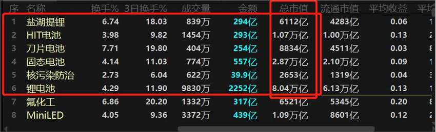 指数结构性上涨 盐湖提锂“搭台”电池“唱戏”