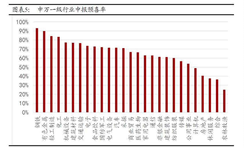 38%A股上市公司已披露中报业绩预告 哪些行业个股业绩高增长？