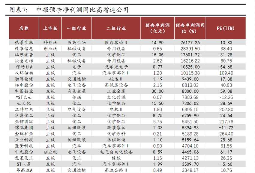 38%A股上市公司已披露中报业绩预告 哪些行业个股业绩高增长？