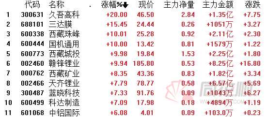 需求爆发式增长！盐湖提锂概念集体疯狂 久吾高科20CM涨停