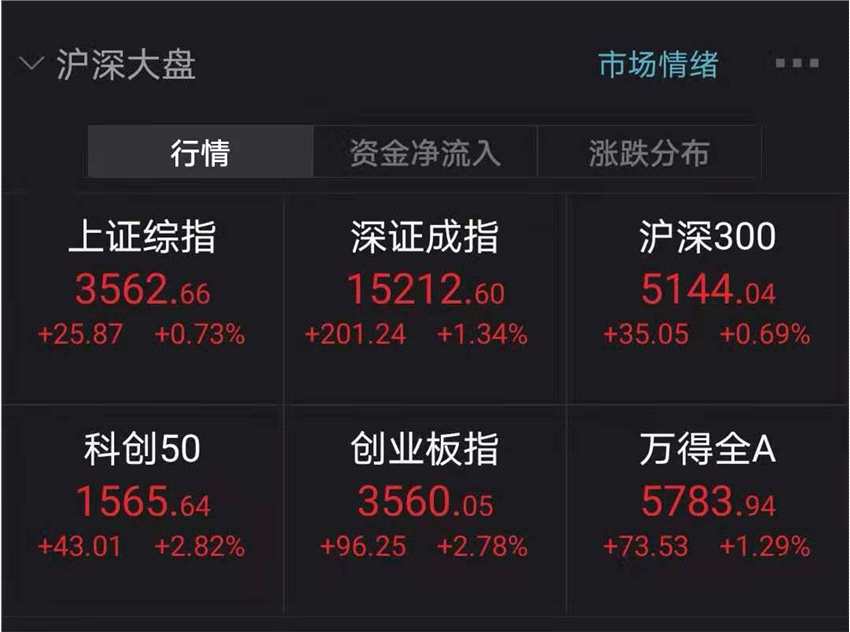 3天大涨73%！热门赛道满屏涨停 创业板指创6年新高