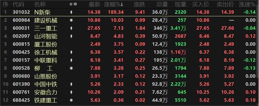 沪指走强 有机硅领涨 机械工程获拉升 中药股走弱