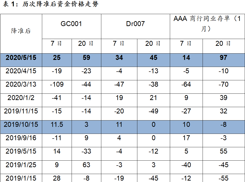 降准如何影响流动性？