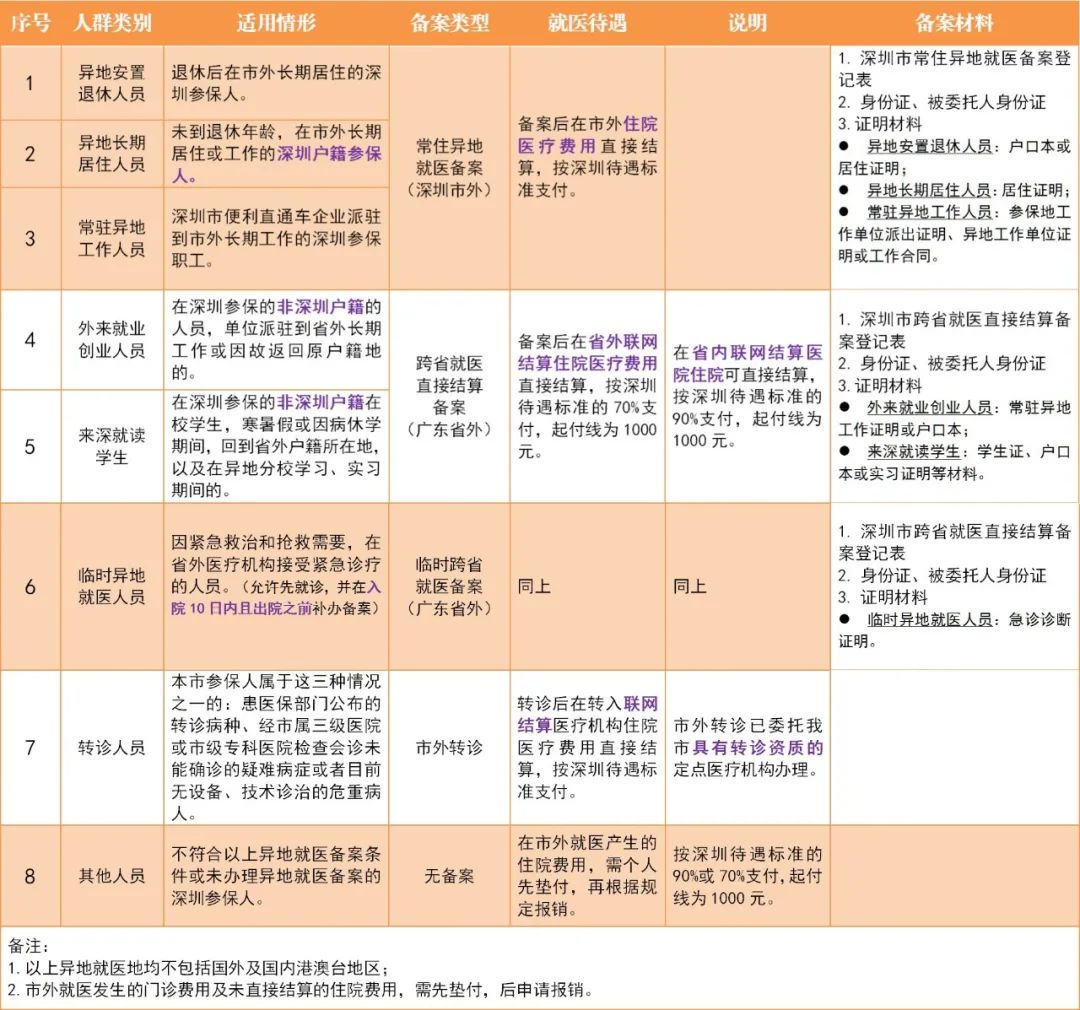 深圳异地就医住院备案登记指南（材料+入口）