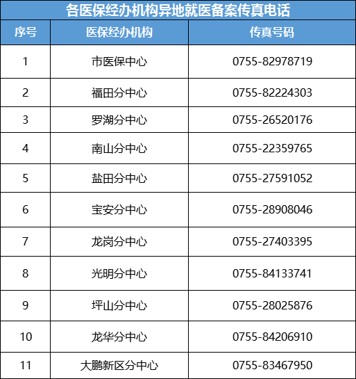 深圳异地就医住院备案登记指南（材料+入口）