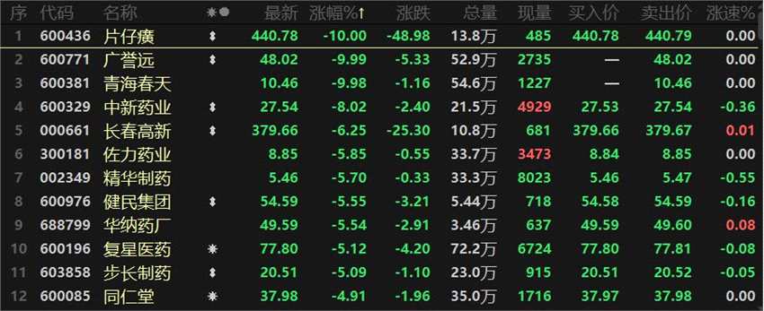沪指走强 有机硅领涨 机械工程获拉升 中药股走弱