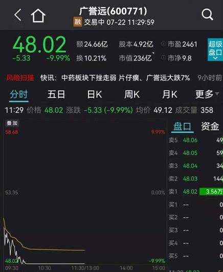 突发暴雷跌停！医药股又暴跌 两只3000亿大白马重挫！半导体彻底炸了 恒大汽车突然暴涨30%！痛心！河南强降雨已致33人遇难