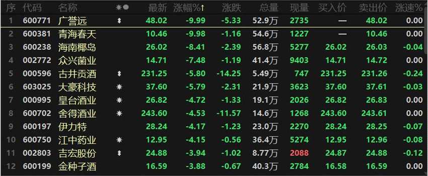 沪指走强 有机硅领涨 机械工程获拉升 中药股走弱