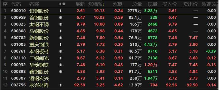 沪指走强 有机硅领涨 机械工程获拉升 中药股走弱