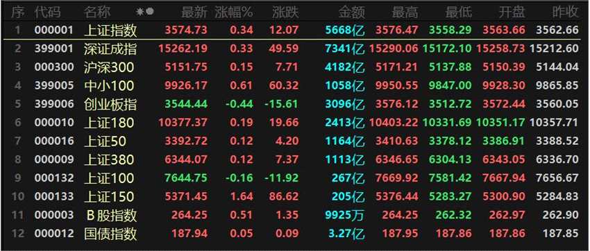 沪指走强 有机硅领涨 机械工程获拉升 中药股走弱