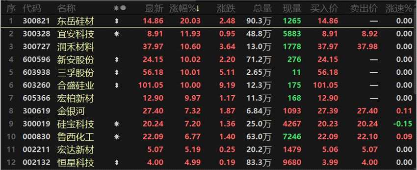 沪指走强 有机硅领涨 机械工程获拉升 中药股走弱