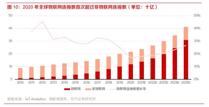 成都重磅加码物联网产业！天风证券赵晓光：趋势已现 奇点将至