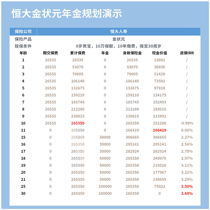 收益高达3.95%,恒大金状元怎么样?值得买吗?可靠吗?