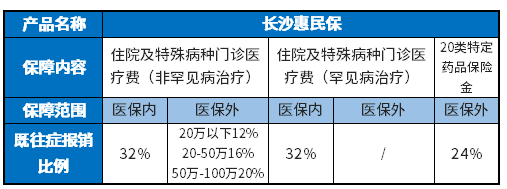 长沙惠民保和长沙星惠保2021区别，哪款好？