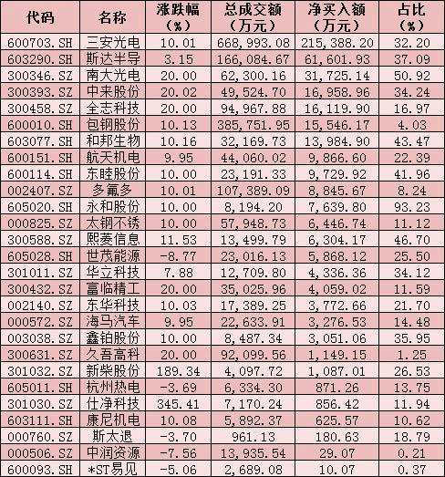 每日复盘：两市成交额超1.3万亿元 钢铁行业飙升逾5% 北上资金涌入近60亿元