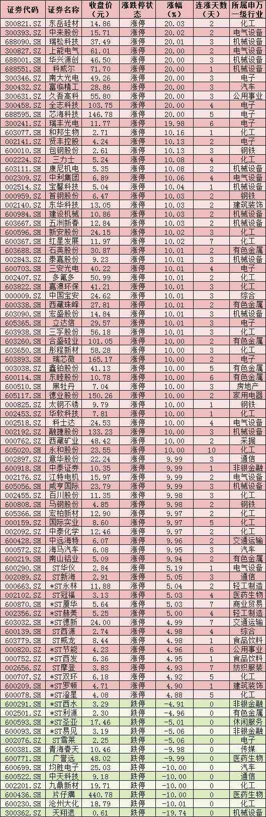 每日复盘：两市成交额超1.3万亿元 钢铁行业飙升逾5% 北上资金涌入近60亿元