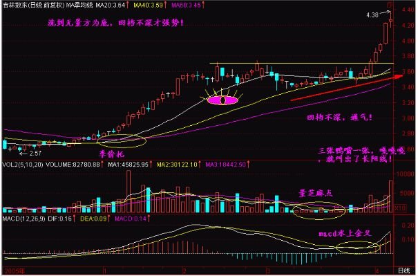 股票底部放利好消息对于投资者而言一定是好消息吗