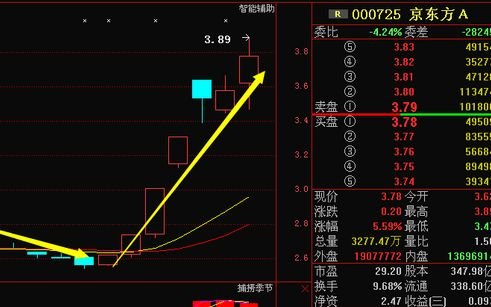 股票底部放利好消息对于投资者而言一定是好消息吗