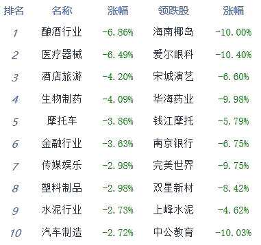 收评：A股放量下跌临近尾盘回暖 创指收跌2.8%