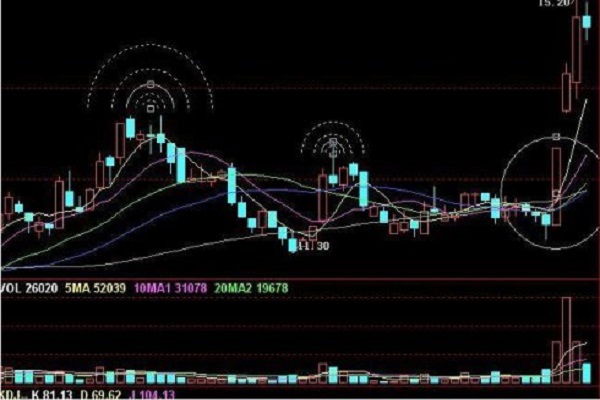 均线逐浪下降形意味着什么？怎么操作？
