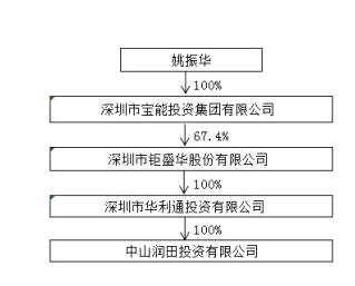 中炬高新“放卫星”：募资78亿元拟将产能扩大4倍 姚振华旗下企业全包圆
