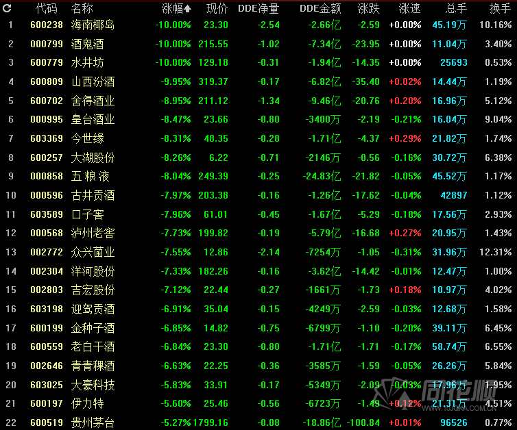 白酒崩了 “茅指数”转向“宁组合”！基金重仓股显示拥抱新能源