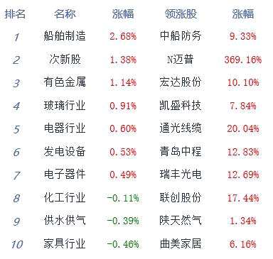 收评：A股放量下跌临近尾盘回暖 创指收跌2.8%