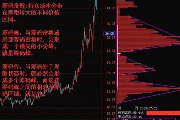 股票筹码各种颜色白色代表，通过筹码可以看出主力的什么动向