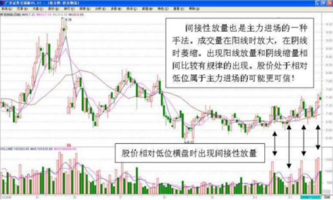 怎么分析股票资金入场，股票资金进场的表现