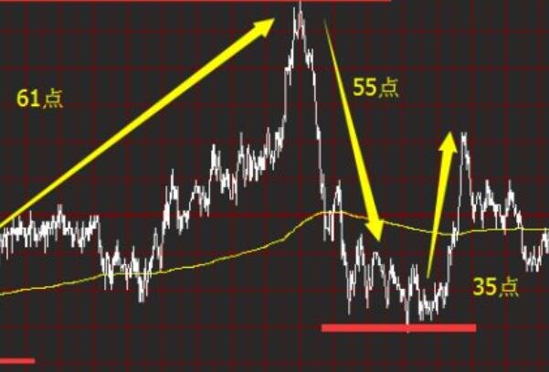 股票多空公式大全，如何利用股票多空公式判断股市