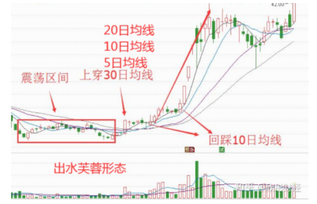股票上涨为何成交量要放大，原因是什么