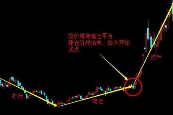 股票围绕年线走几次会拉升，如何根据年线抓住黑马