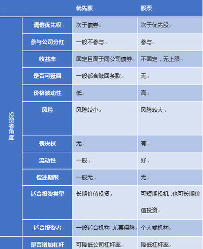 优先股可以像普通股票自由买卖吗，优先股和普通股的区别有哪些
