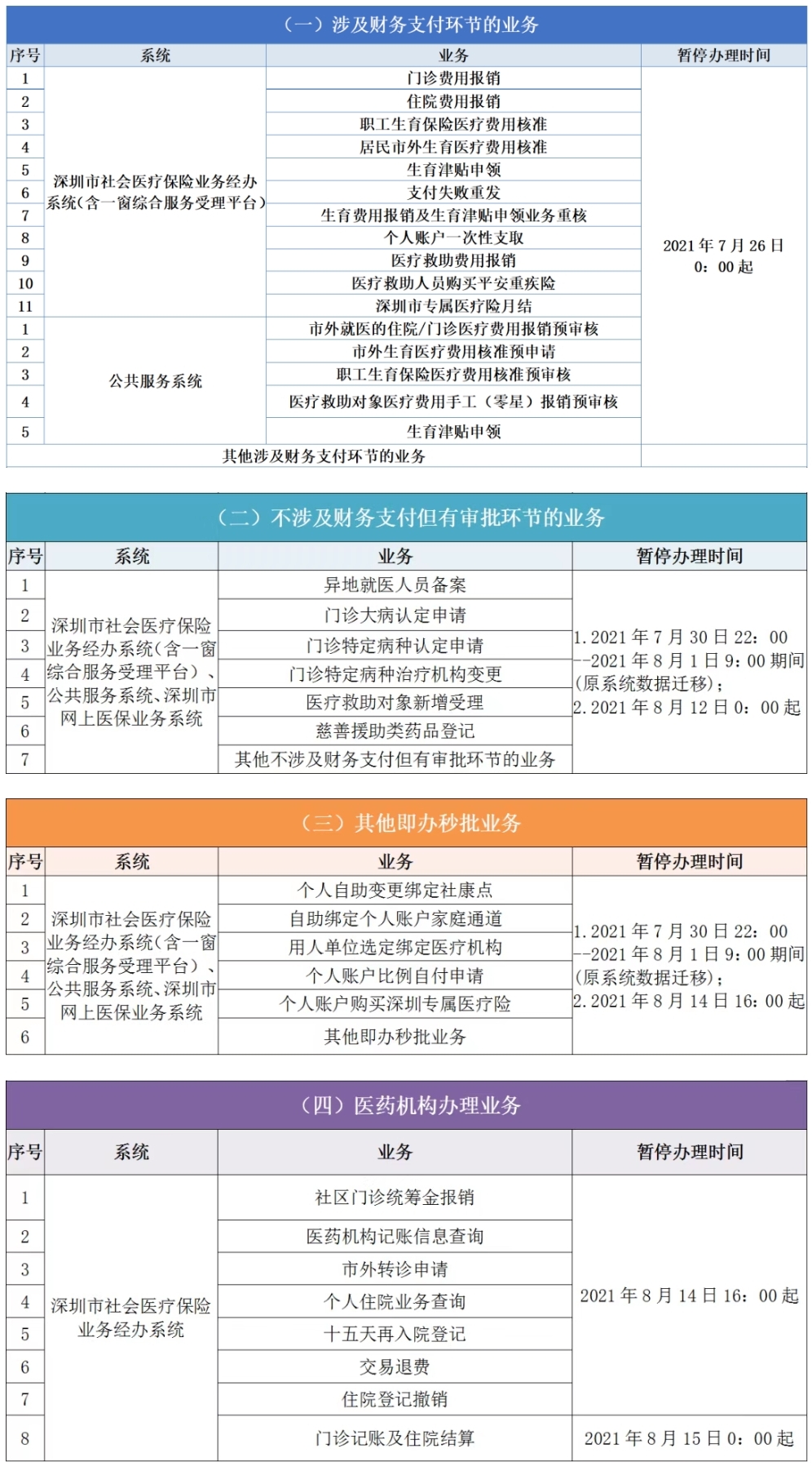 2021深圳医保经办业务暂停办理时间一览表(涉及参保人待遇)