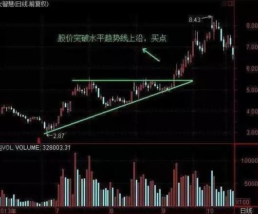 股票短线操作如何画趋势线，为什么要做短线操作