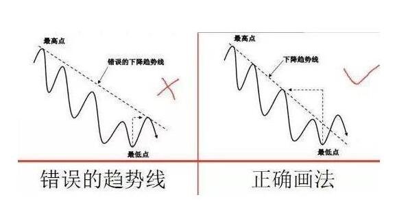 股票短线操作如何画趋势线，为什么要做短线操作