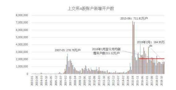 如何看股票新增开户数，股票开户数增加对股市有什么影响