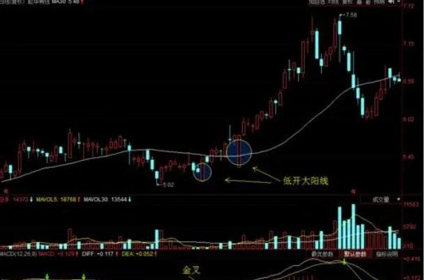 股票前一天大阳第二天低开，大阳线之后的低开的缘由